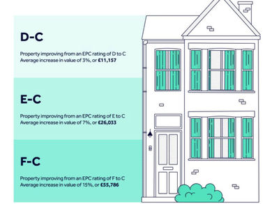Can your EPC rating affect your home’s value?