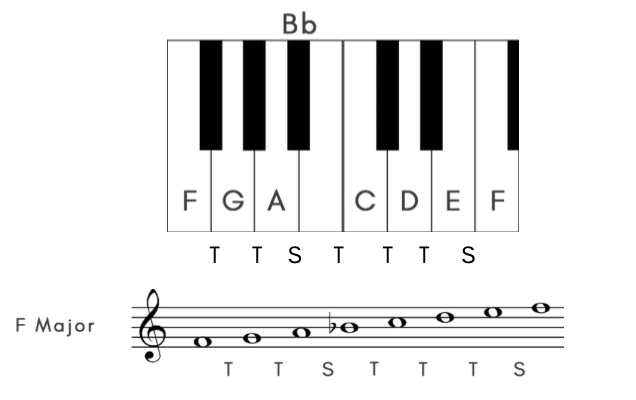 d flat in f major scale d flat in f major scale