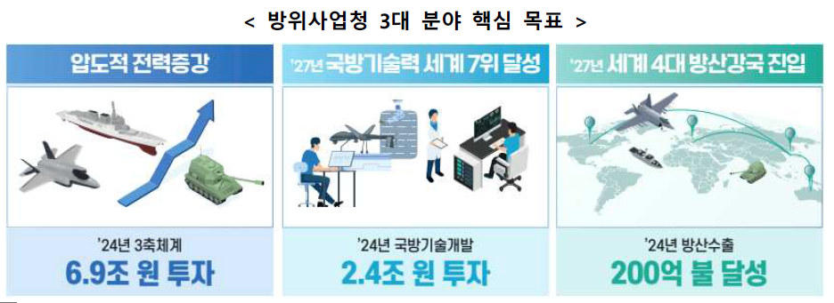 DAPA's Three Key Goals: capabilities, technology, exports