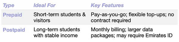 Prepaid vs Postpaid Plans, Dubai mobile operators