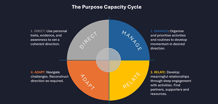 The Purpose Capacity Cycle
