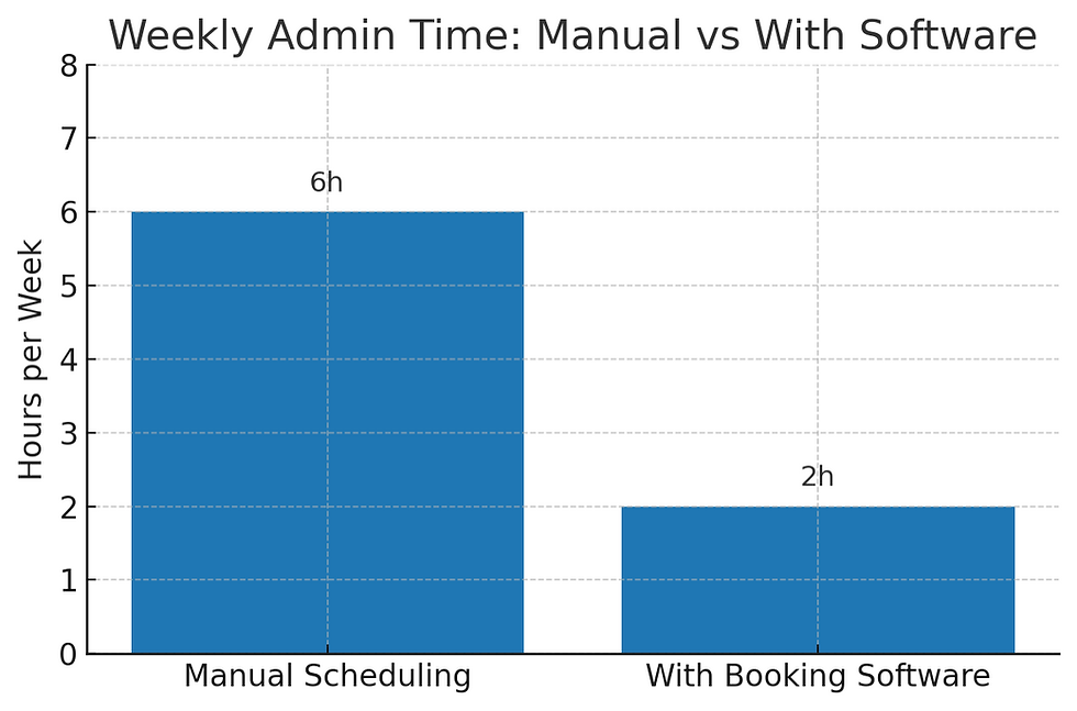 Nail Salon Booking Software: chart manual scheduling vs booking with a booking software