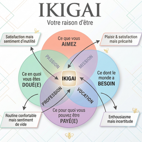 Infographie du concept japonais de l'Ikigai montrant quatre cercles pastels imbriqués et des flèches noires détaillant les intersections entre passion, mission, vocation et profession pour trouver sa raison d'être.