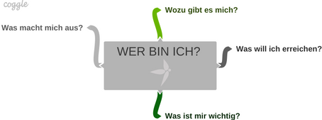 WER BIN ICH? Gewinnen Sie Klarheit nach innen und Wirksamkeit nach außen! 