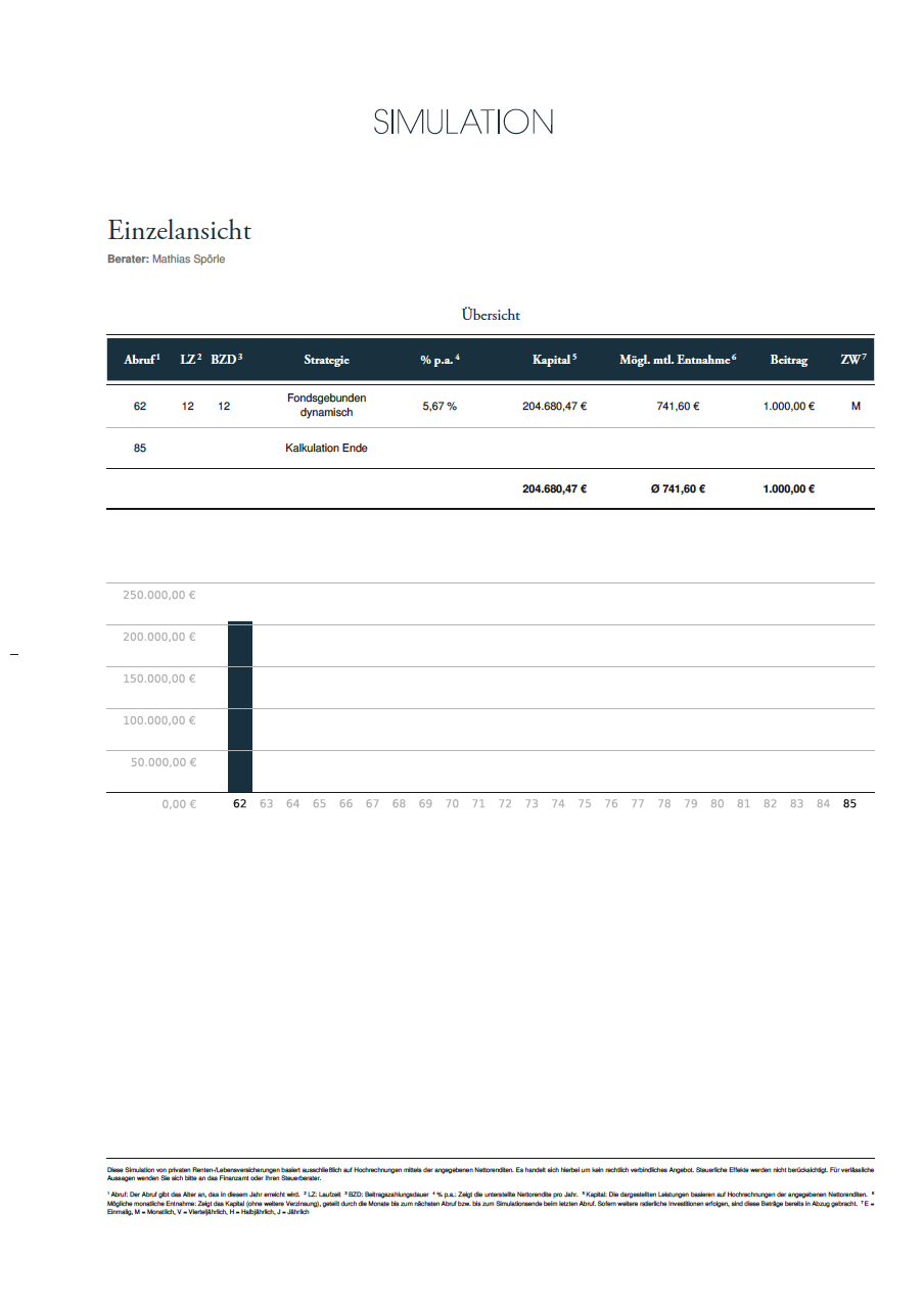 Prognose der Investition vor Steuer