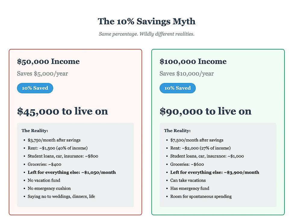 Infographic comparing 10% savings for $50k vs $100k income, showing $45k and $90k to live on and different monthly realities.