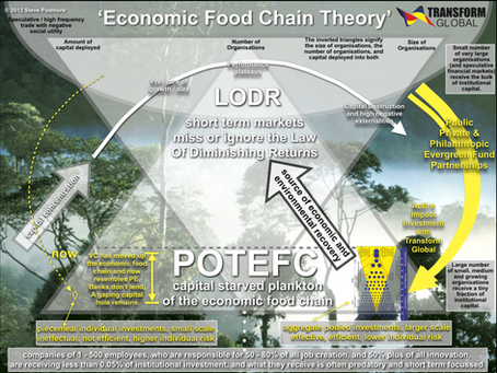 The Economic Food Chain Theory
