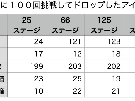 ボス戦のドロップアイテムはステージレベルによって変化するのか?