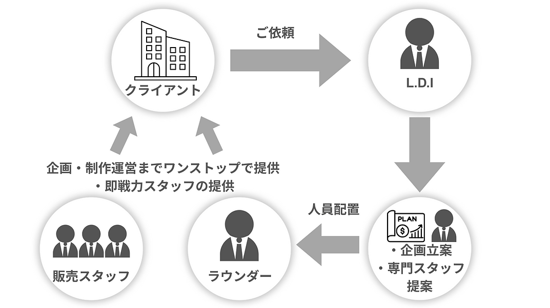 セールスプロモーション流れ