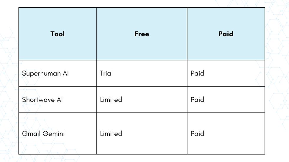 Comparison table of Superhuman AI, Shortwave AI, and Gmail Gemini email tools showing free trial or limited availability and paid versions.