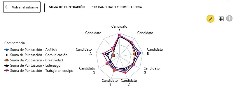 Power BI - Radar Chart by Candidate and Competencies | Xyclos