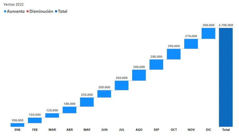 Gráfico de cascada o waterfall que representa las ventas mes a mes usando Power BI | Xyclos