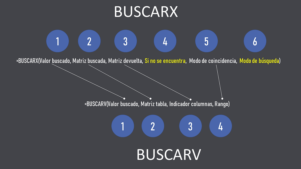 Diferencias entre BUSCARV y BUSCARX Aprenda a utilizar estas funciones
