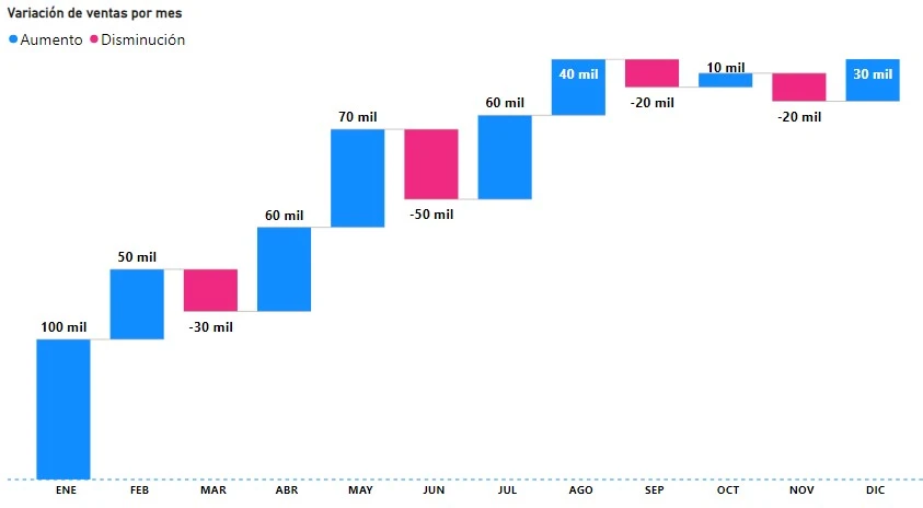 Gráfico de cascada o Waterfall graph que despliega diferencias mes a mes en las ventas | Power BI | Xyclos