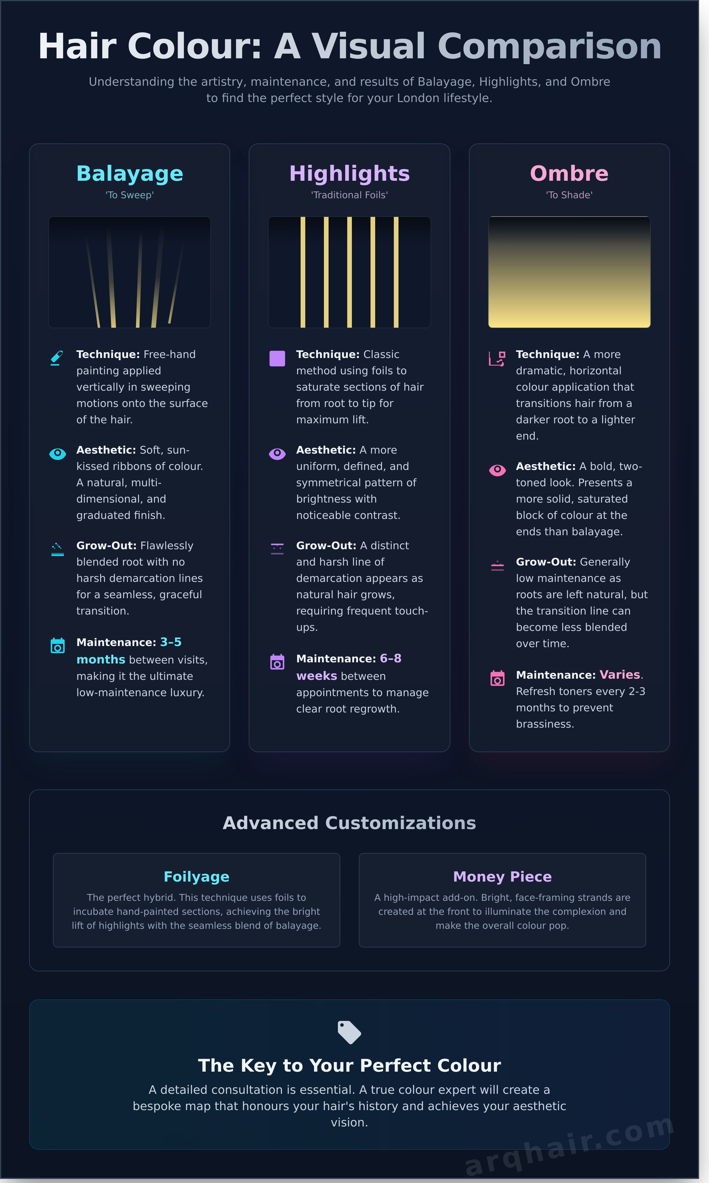 Balayage infographic - visual guide
