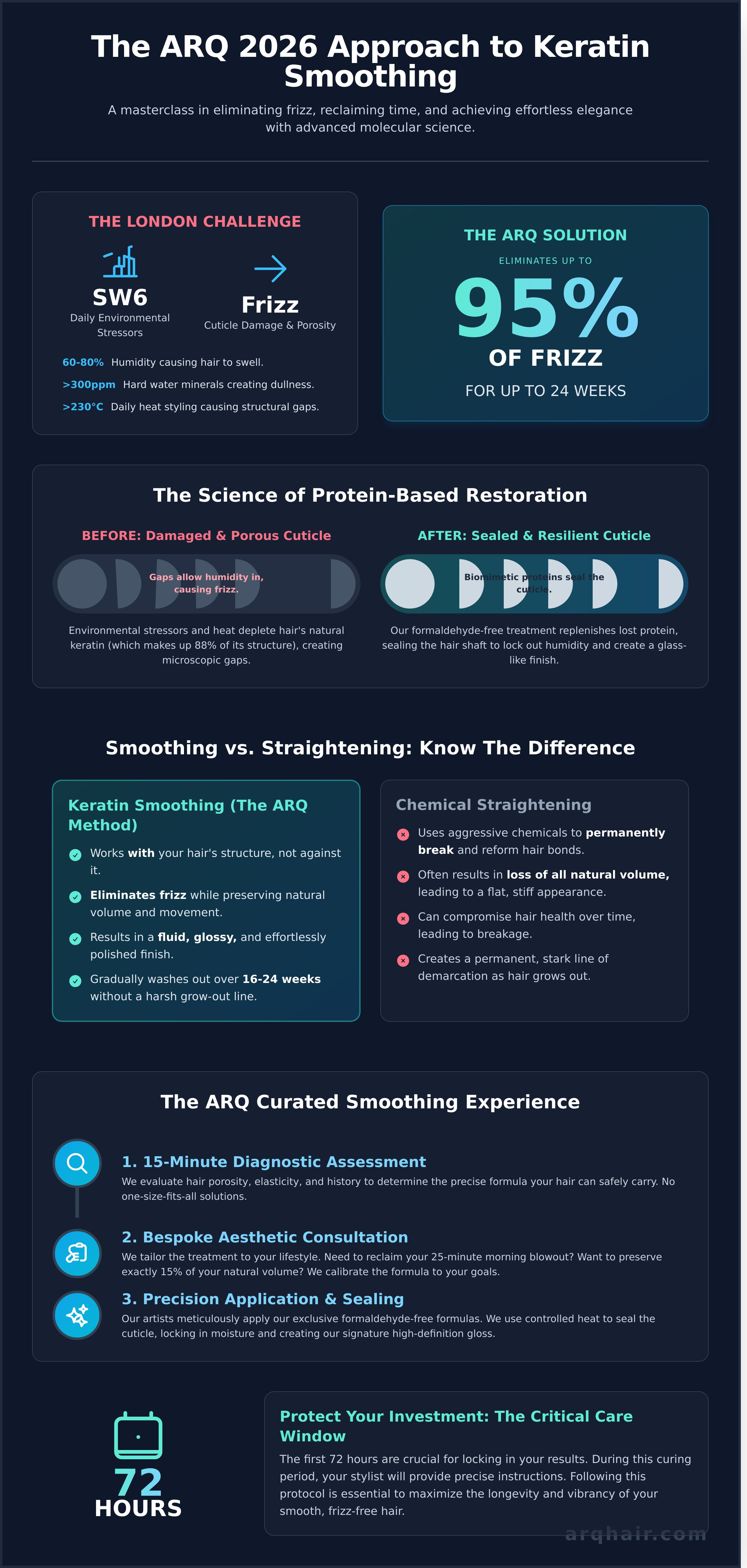 Keratin smoothing treatment Fulham infographic - visual guide