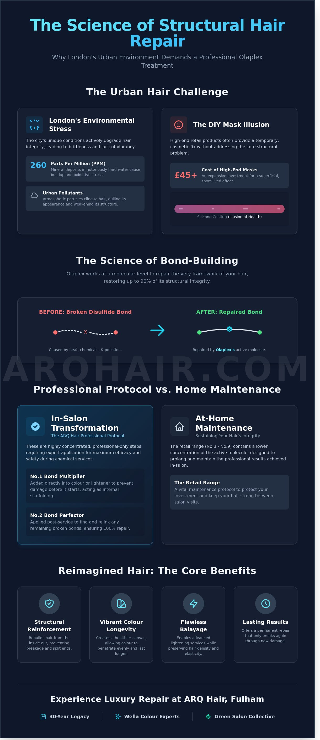 Olaplex treatment for damaged hair London infographic - visual guide
