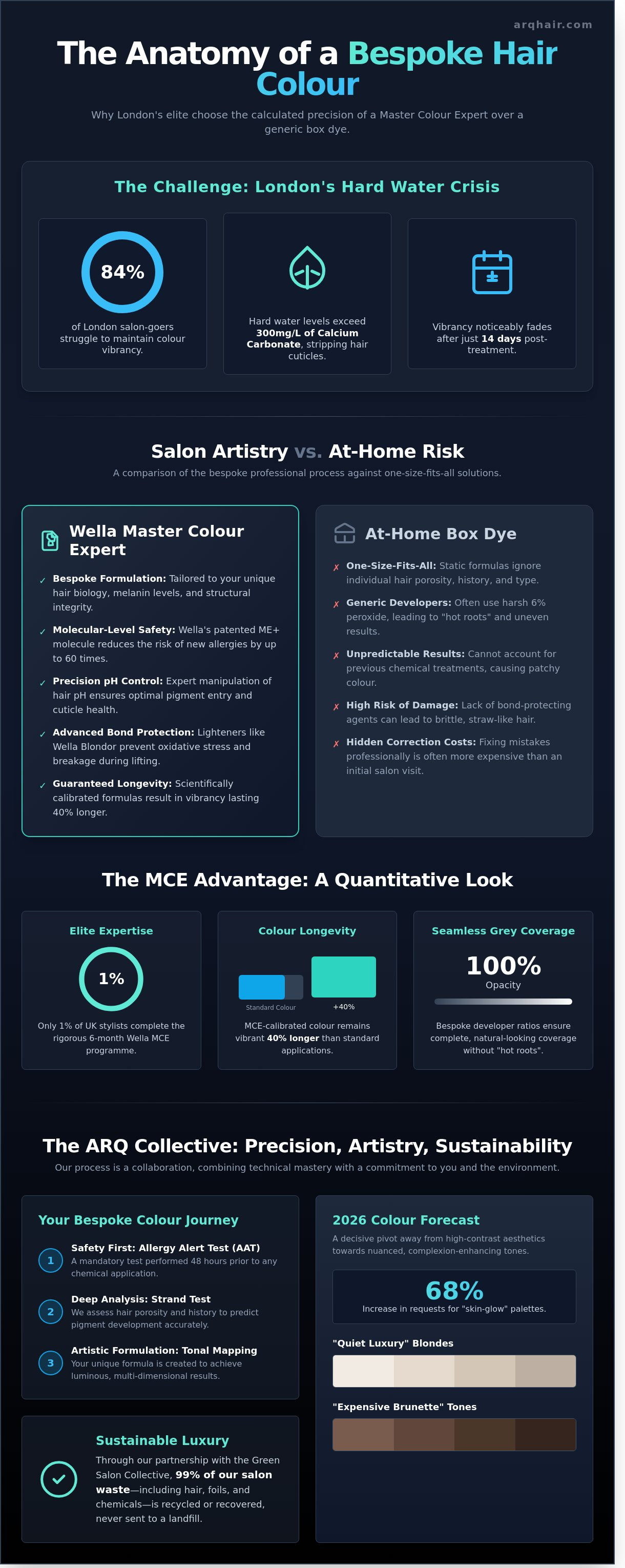 Hair colour infographic - visual guide