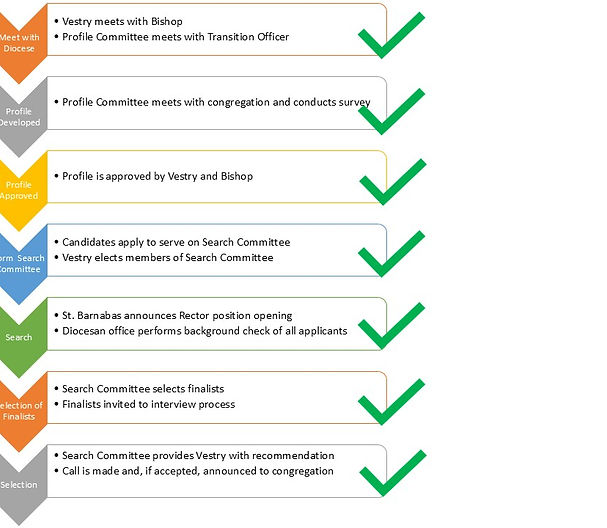 Search Process Timeline completed.jpg