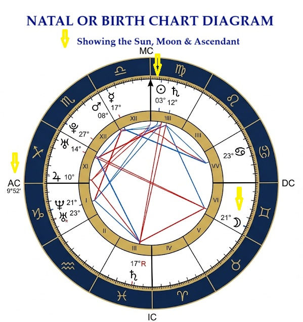 There is much more to Astrology than your sun sign. It is an endless study and such a valuable tool. With the proper tools, we can accomplish and/or overcome anything in life. Astrology offers insights to assist with your choices!