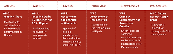 Timeline Nigeria project (1).png