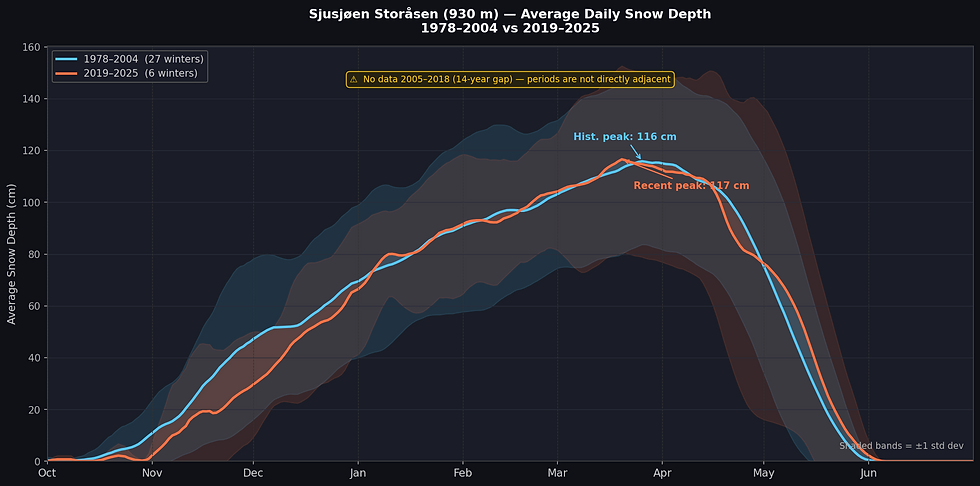 DIAGRAMM: Durchschnittliche tägliche Schneehöhe in Sjusjøen Storasen 1978–2004 vs. 2019–2025. Quelle: Norwegisches Meteorologisches Institut