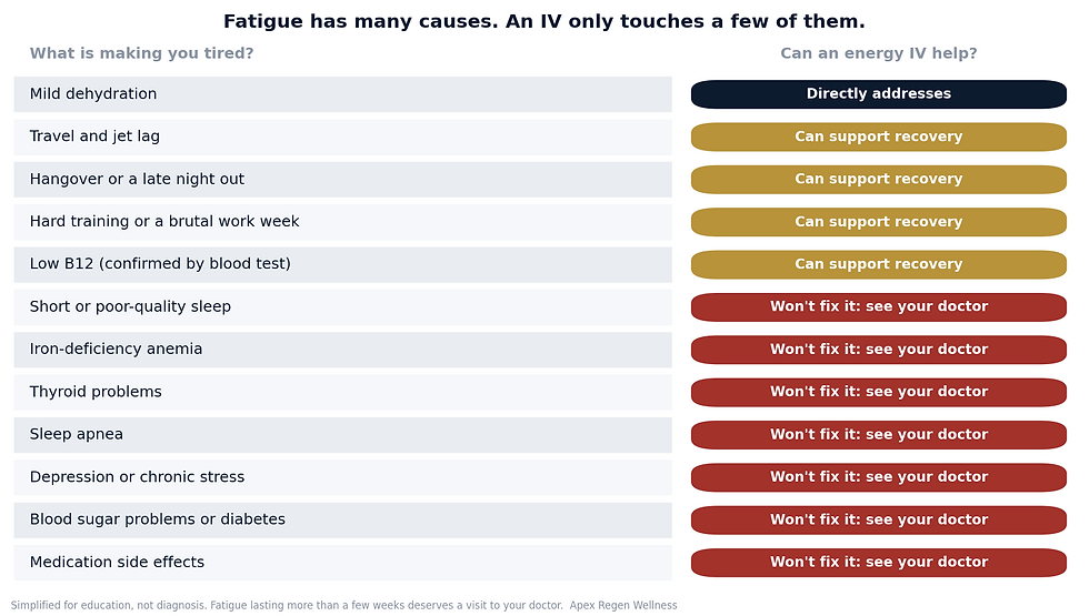 Chart listing common causes of fatigue, showing that an energy IV directly addresses dehydration, can support recovery from travel, hangovers, hard training and low B12, and will not fix sleep, anemia, thyroid, sleep apnea or depression