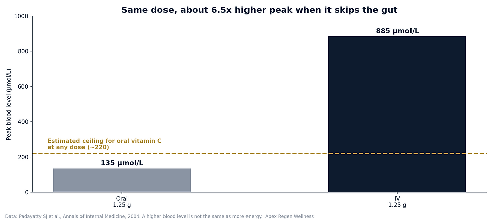 Bar chart comparing peak vitamin C blood levels: 135 micromoles per liter by mouth versus 885 by IV for the same 1.25 gram dose
