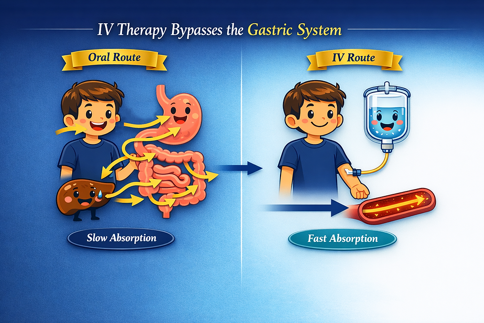 Educational illustration comparing oral and IV absorption routes. On the left, a cartoon boy points to the digestive system with wavy arrows showing the oral path through the mouth, stomach, intestines, liver, and colon, labeled “Slow Absorption.” On the right, the same boy receives an IV drip with a short tube and straight arrow leading directly into the bloodstream, labeled “Fast Absorption.” The image demonstrates how IV therapy bypasses the gastric system for faster nutrient delivery.