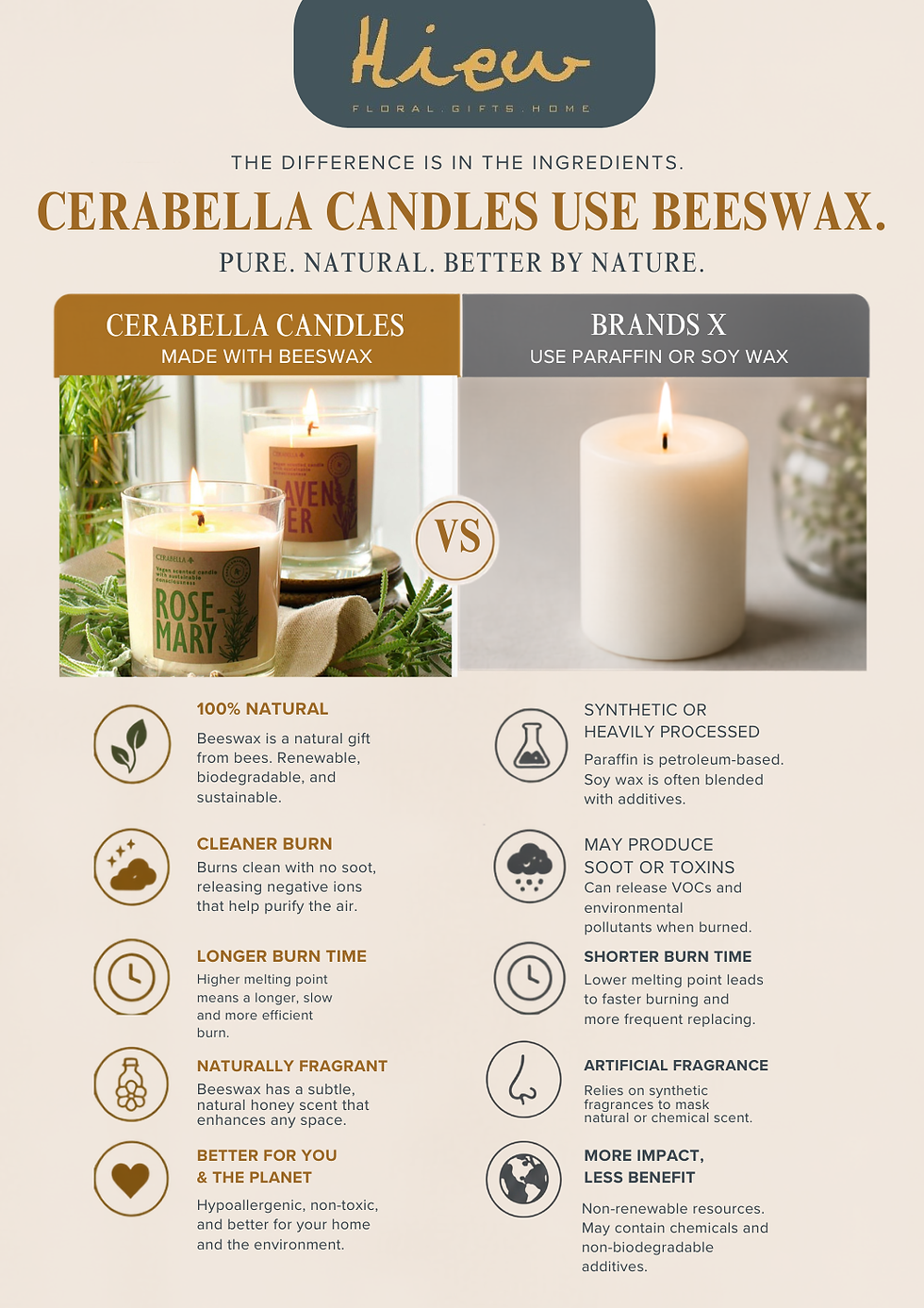 Infographic comparing beeswax Cerabella candles with paraffin/soy candles, showing lit candles and claims about natural, cleaner burn.