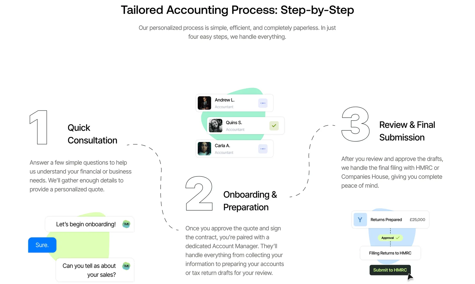 A step-by-step process shows what happens after a visitor gets in touch, from first questions to filing with HMRC.