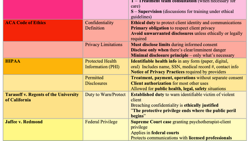 Confidential and Privileged Communication Chart: NCE
