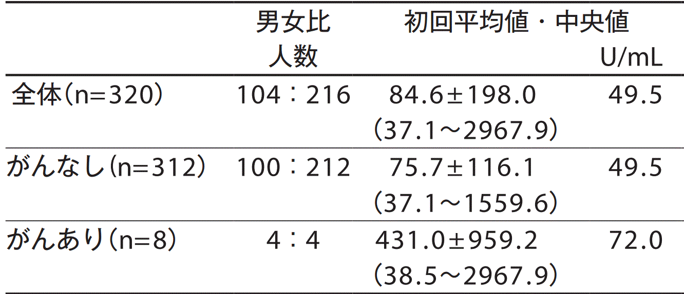 Ca19 9偽陽性
