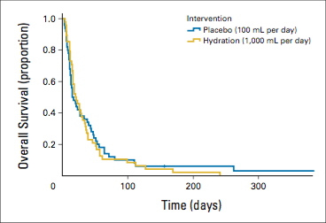 末期癌患者に対する輸液は少なめでよいかもしれない