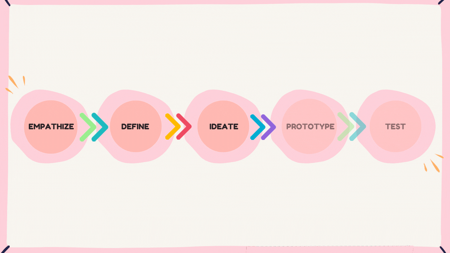 UX design process