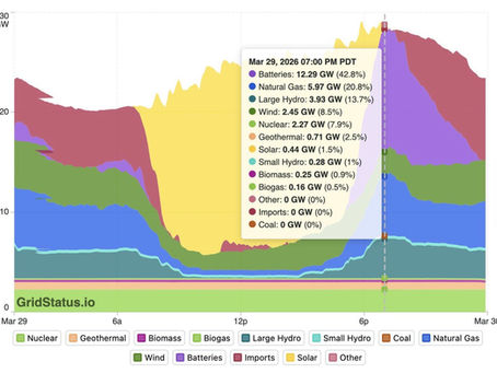Graphique de la consommation d'énergie sur 24 heures, qui met en évidence la prédominance de l'énergie solaire pendant la journée, suivie d'un pic de consommation des batteries.