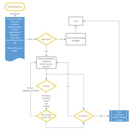 Onbording with azure automation