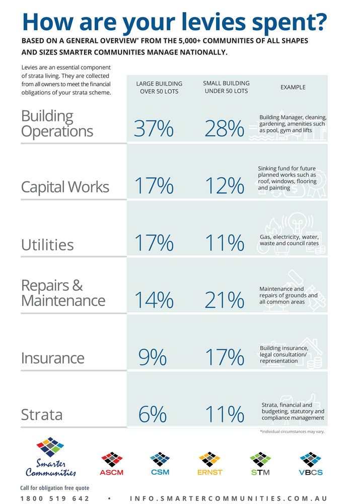 So where does your strata fees go?