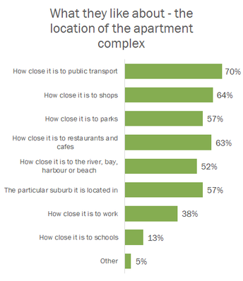 Apartment results show tick of approval