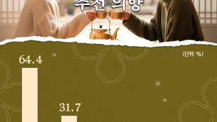 외국인의 한국 여행 추천 의향