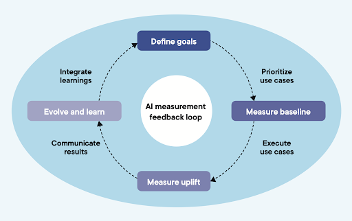The measurement flywheel