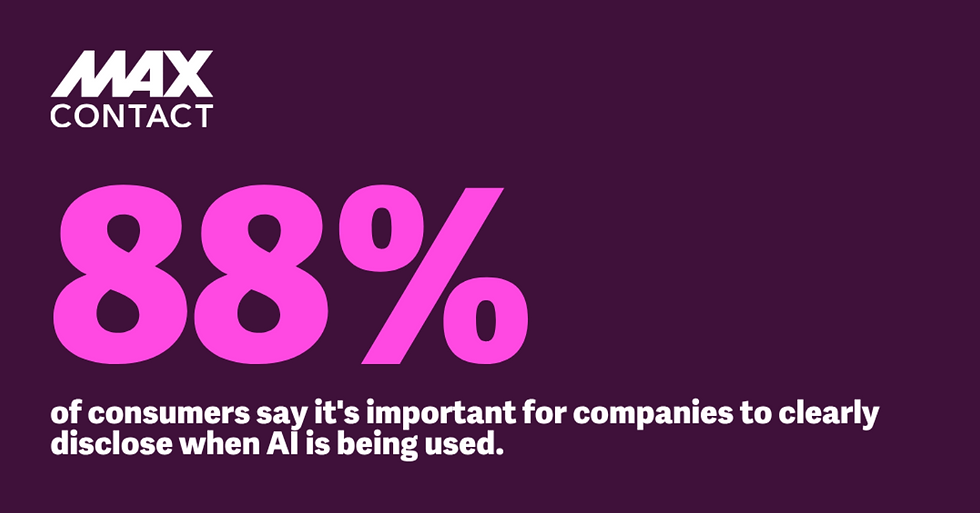 Nearly 9 in 10 (88%) consumers say it's important for companies to clearly disclose when AI is being used. Half say it's very important.