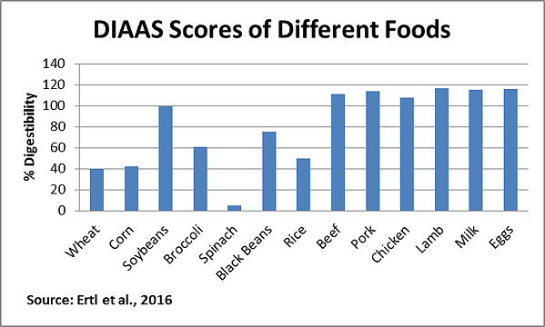 DIAAS scores.png