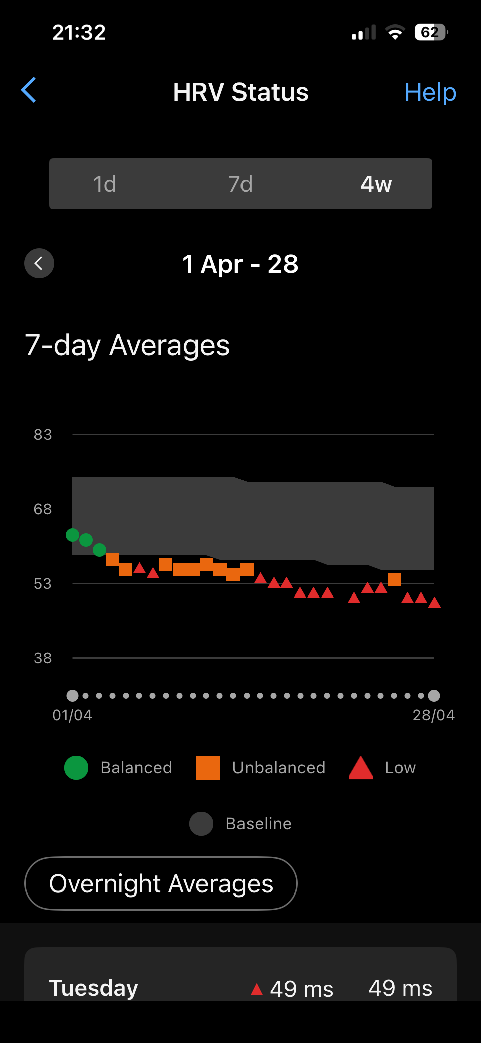 HRV during a stressful period with over-training in the final few days