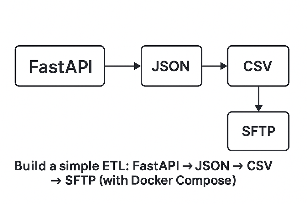 Build a simple ETL Pipeline: FastAPI → JSON → CSV → SFTP (with Docker Compose)