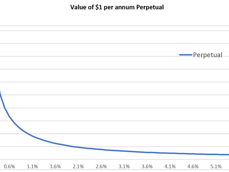 Duration discount rates and the grumpy views of a middle-aged man….