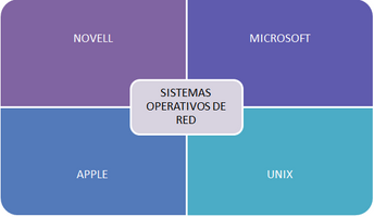 SISTEMAS OPERATIVOS DE RED