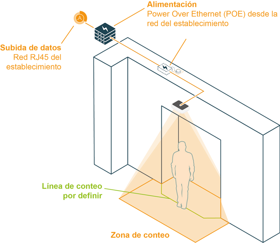 Cámara de conteo 3D