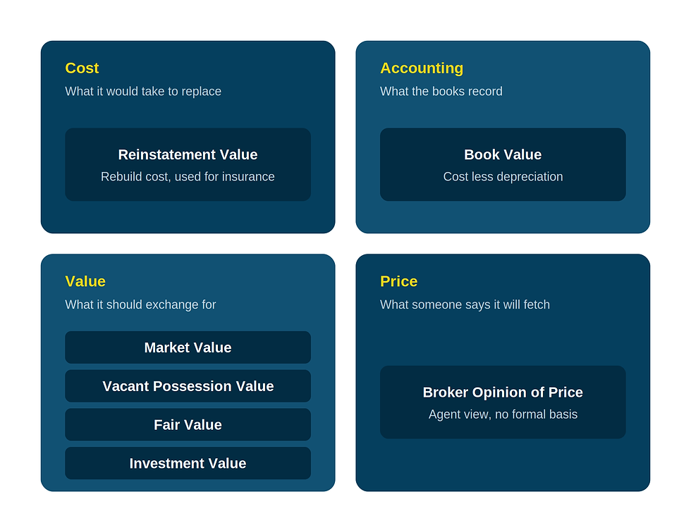 a table of different types of property value