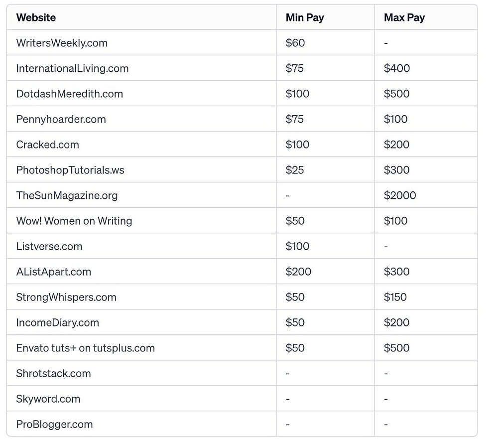 Portals that pay for articles. Earn Money Online Writing Articles